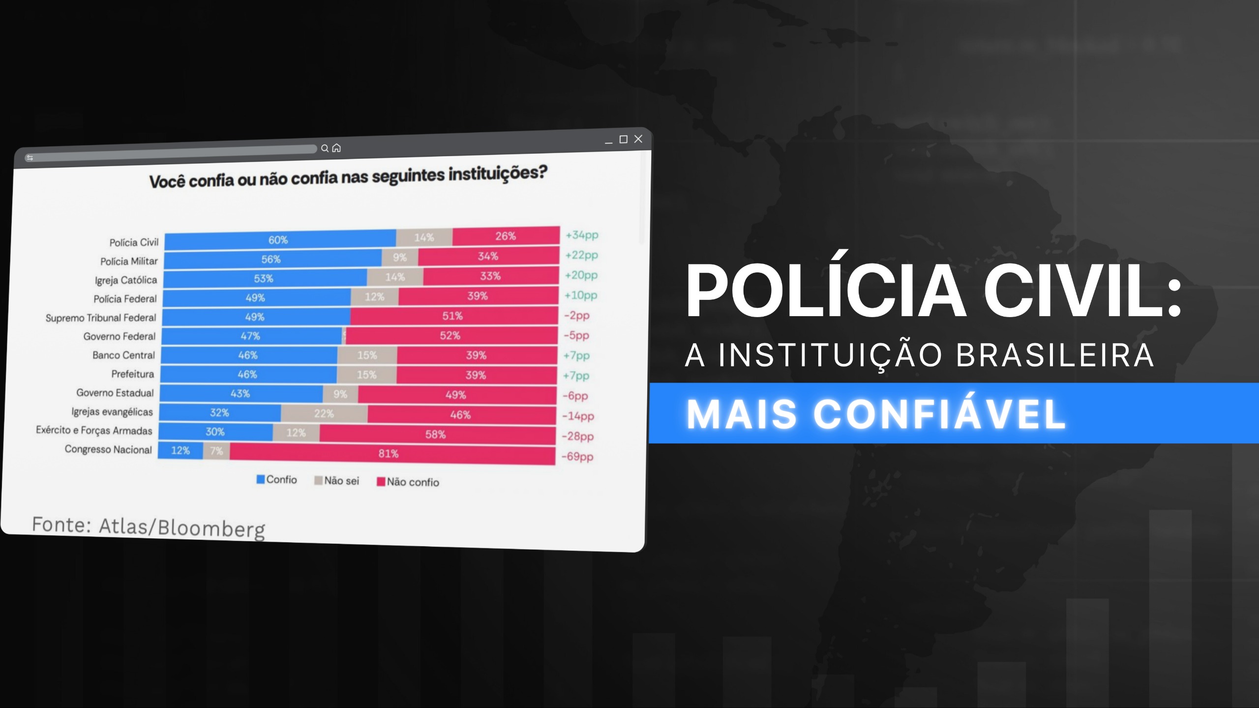 Pesquisa aponta Polícia Civil como instituição mais confiável do Brasil