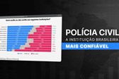 Pesquisa aponta Polícia Civil como instituição mais confiável do Brasil